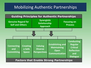 Mobilizing Authentic Partnerships Genuine Regard for Self and Others Synergistic Relationship  Approach Focusing on  Process Connecting and Committing Conducting Regular Critical Reflection and Dialogue Creating a Safe Space Establishing and Maintaining Open Communication Valuing Diverse Perspectives Guiding Principles for Authentic Partnerships Factors that Enable Strong Partnerships 