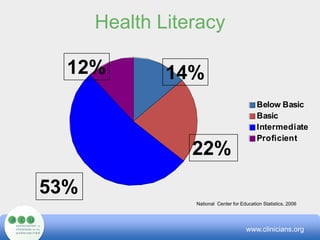 Health Literacy12%14%22%53%National  Center for Education Statistics, 2006 www.clinicians.org