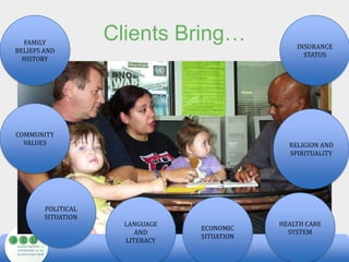 Clients Bring…INSURANCE STATUSFAMILY BELIEFS AND HISTORYCOMMUNITY VALUESRELIGION AND SPIRITUALITYPOLITICAL SITUATIONHEALTH CARE SYSTEMLANGUAGE AND LITERACYECONOMIC SITUATION6