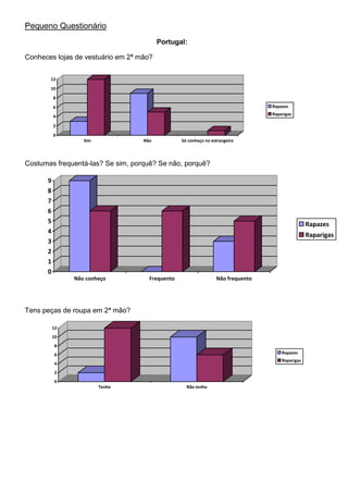 Pequeno Questionário
                                         Portugal:

Conheces lojas de vestuário em 2ª mão?


       12
       10
          8
          6                                                                      Rapazes
                                                                                 Raparigas
          4
          2
          0
                  Sim              Não           Só conheço no estrangeiro




Costumas frequentá-las? Se sim, porquê? Se não, porquê?

      9
      8
      7
      6
      5                                                                                          Rapazes
      4
                                                                                                 Raparigas
      3
      2
      1
      0
               Não conheço           Frequento                   Não frequento




Tens peças de roupa em 2ª mão?

          12
          10
           8
           6                                                                         Rapazes
                                                                                     Raparigas
           4
           2
           0
                        Tenho                      Não tenho
 