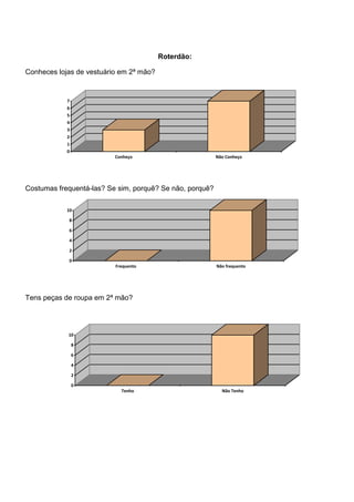 Roterdão:

Conheces lojas de vestuário em 2ª mão?


            7
            6
            5
            4
            3
            2
            1
            0
                          Conheço                         Não Conheço




Costumas frequentá-las? Se sim, porquê? Se não, porquê?

            10

             8

             6

             4

             2

             0
                          Frequento                       Não frequento




Tens peças de roupa em 2ª mão?




            10

                8

                6

                4

                2

                0
                            Tenho                           Não Tenho
 