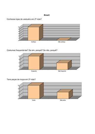 Brasil:

Conheces lojas de vestuário em 2ª mão?


            6
            5
            4
            3
            2
            1
            0
                          Conheço                         Não conheço




Costumas frequentá-las? Se sim, porquê? Se não, porquê?

                4

                3

                2

                1

                0
                          Frequento                       Não frequento




Tens peças de roupa em 2ª mão?

            4

            3

            2

            1

            0
                           Tenho                             Não tenho
 