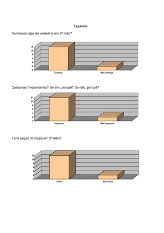 Espanha:

Conheces lojas de vestuário em 2ª mão?


           12
           10
            8
            6
            4
            2
            0
                          Conheço                         Não Conheço




Costumas frequentá-las? Se sim, porquê? Se não, porquê?

            12
            10
             8
             6
             4
             2
             0
                          Frequento                       Não frequento




Tens peças de roupa em 2ª mão?




            12
            10
             8
             6
             4
             2
             0
                            Tenho                           Não Tenho
 