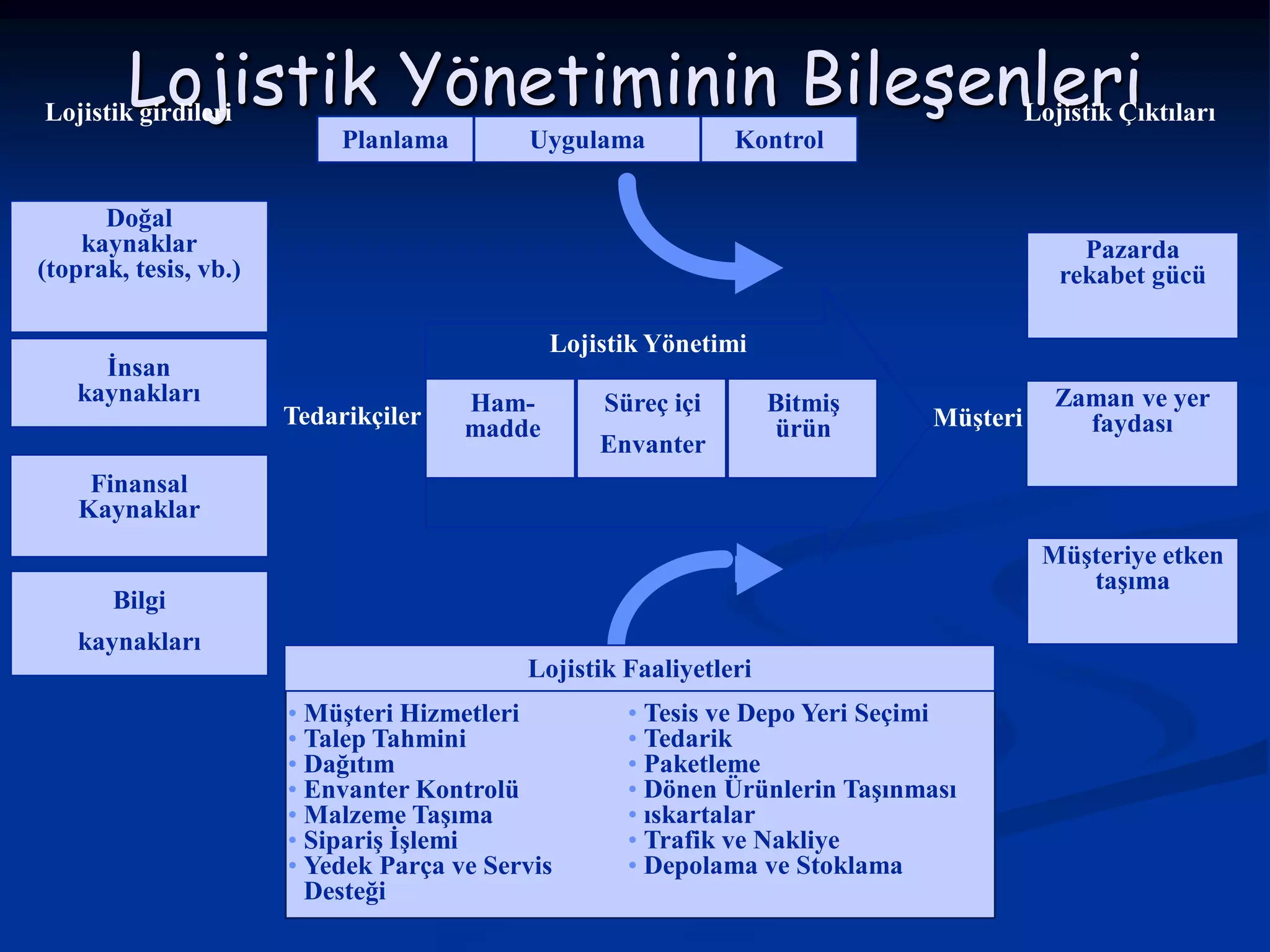 Lojistik Yönetiminin Bileşenleri
Lojistik girdileri                                                                      Lojistik Çıktıları
                            Planlama       Uygulama            Kontrol

      Doğal
    kaynaklar                                                                                Pazarda
(toprak, tesis, vb.)                                                                       rekabet gücü

                                               Lojistik Yönetimi
     Ġnsan
   kaynakları                          Ham-        Süreç içi       BitmiĢ                 Zaman ve yer
                       Tedarikçiler    madde                       ürün       MüĢteri       faydası
                                                   Envanter
    Finansal
   Kaynaklar
                                                                                         MüĢteriye etken
                                                                                            taĢıma
       Bilgi
   kaynakları
                                           Lojistik Faaliyetleri
                       • MüĢteri Hizmetleri          • Tesis ve Depo Yeri Seçimi
                       • Talep Tahmini               • Tedarik
                       • Dağıtım                     • Paketleme
                       • Envanter Kontrolü           • Dönen Ürünlerin TaĢınması
                       • Malzeme TaĢıma              • ıskartalar
                       • SipariĢ ĠĢlemi              • Trafik ve Nakliye
                       • Yedek Parça ve Servis       • Depolama ve Stoklama
                         Desteği
 