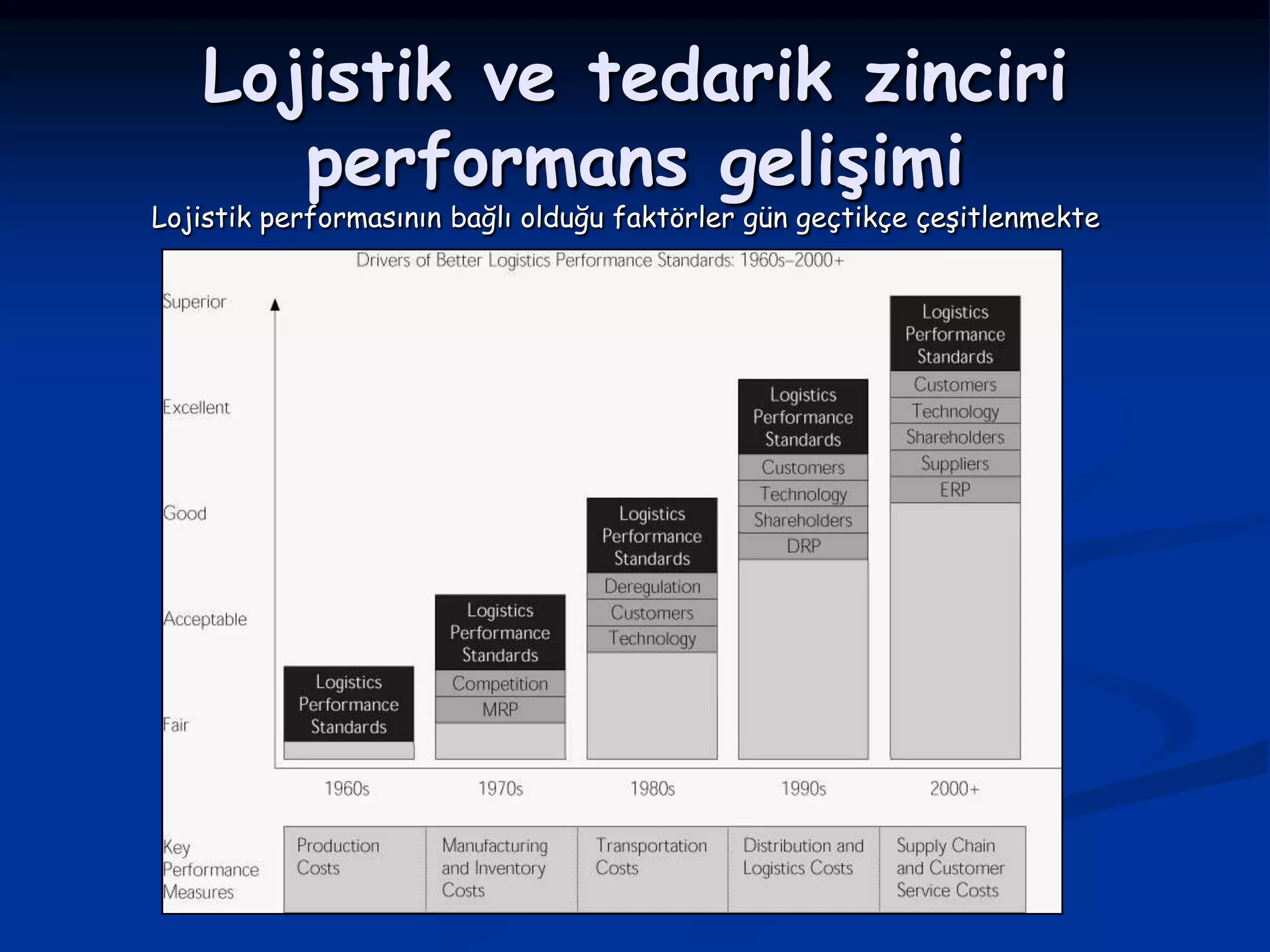 Lojistik ve tedarik zinciri
      performans gelişimi
Lojistik performasının bağlı olduğu faktörler gün geçtikçe çeşitlenmekte
 