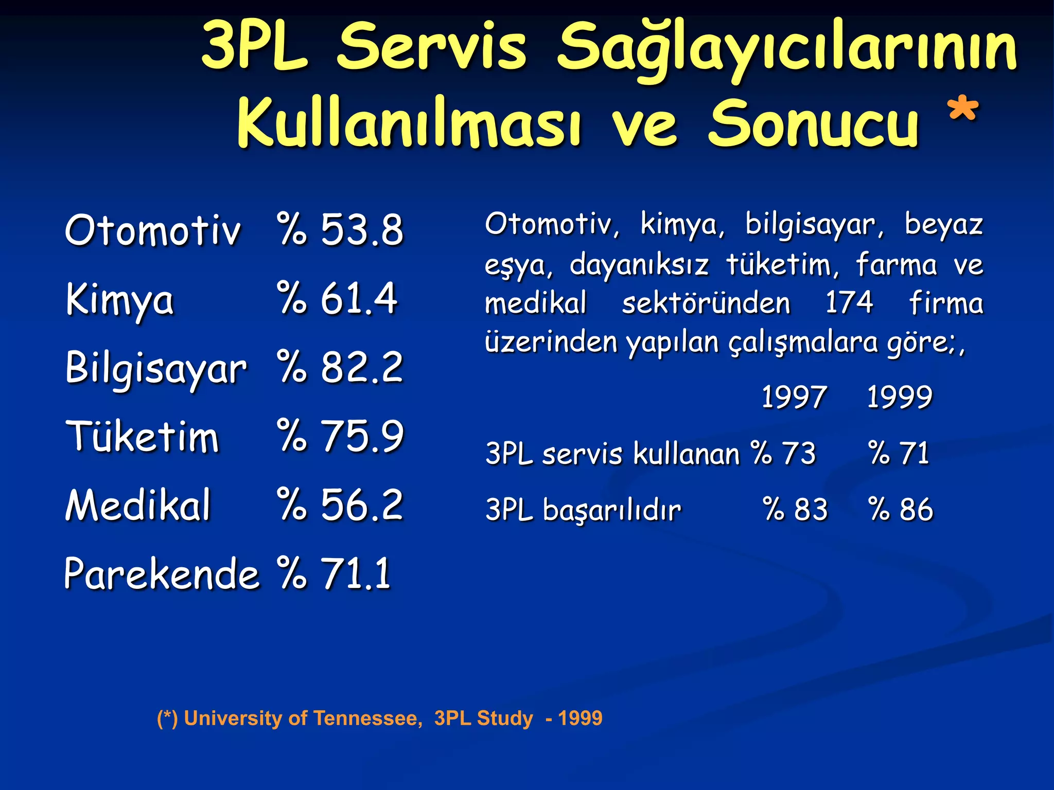3PL Servis Sağlayıcılarının
         Kullanılması ve Sonucu *
Otomotiv % 53.8                      Otomotiv, kimya, bilgisayar, beyaz
                                     eşya, dayanıksız tüketim, farma ve
Kimya          % 61.4                medikal sektöründen 174 firma
                                     üzerinden yapılan çalışmalara göre;,
Bilgisayar % 82.2
                                                        1997    1999
Tüketim        % 75.9                3PL servis kullanan % 73   % 71
Medikal        % 56.2                3PL başarılıdır    % 83    % 86

Parekende % 71.1


    (*) University of Tennessee, 3PL Study - 1999
 