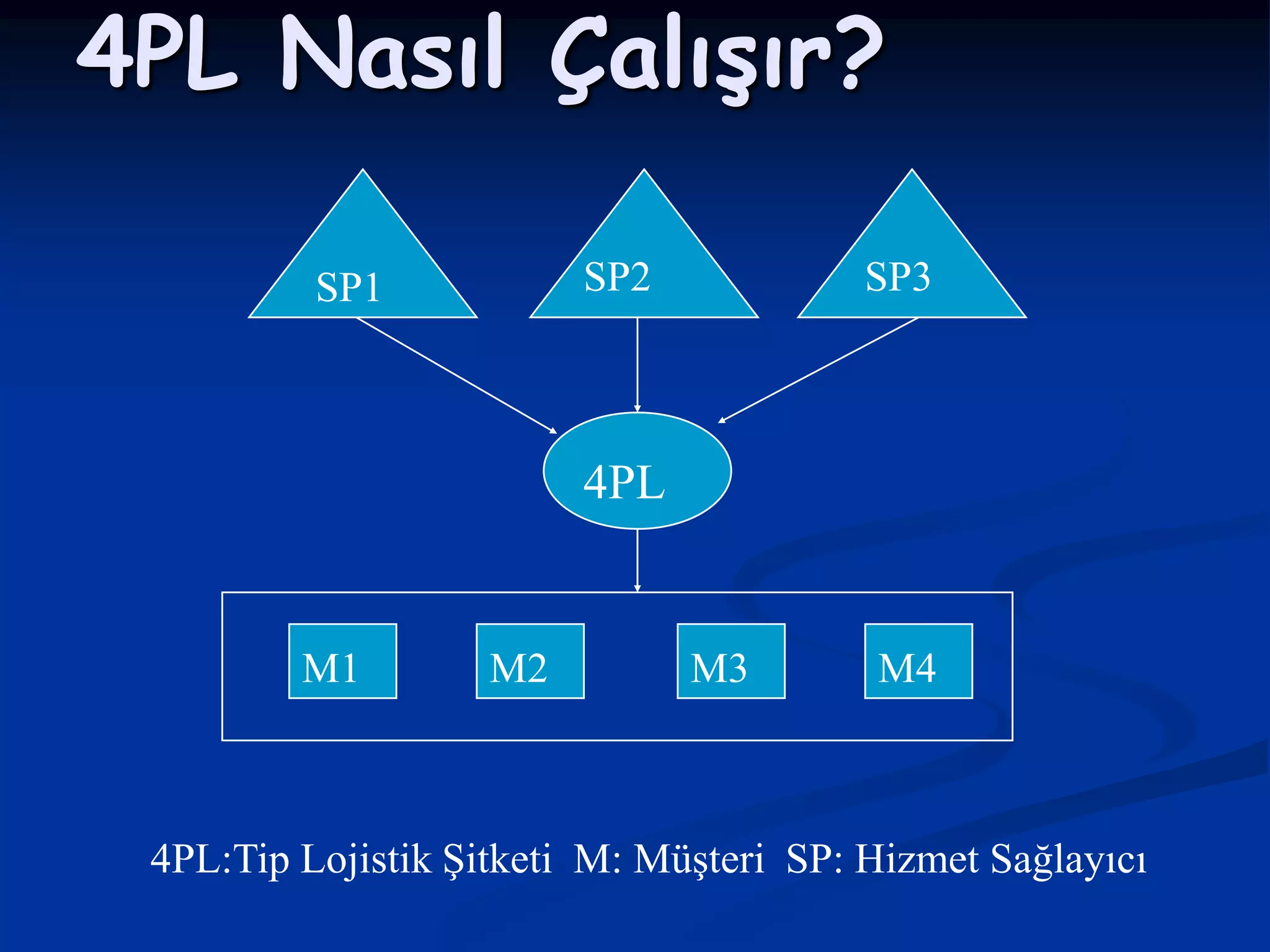 4PL Nasıl Çalışır?

          SP1            SP2             SP3



                         4PL


         M1         M2         M3        M4



 4PL:Tip Lojistik Şitketi M: Müşteri SP: Hizmet Sağlayıcı
 