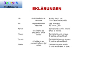 EKLÄRUNGEN
Deutsch
Matifmarin
her dirección hacia el
hablante
Komm sofort her!
¡Ven (aquí) enseguida!
hin alejamiento del
hablante
Geh nicht hin!
No vayas (allí).
herein
el hablante se
encuentra en el
recinto
Der Polizist kommt herein.
Entra el policía.
hinaus Der Polizist geht hinaus.
El policía sale del local.
heraus
el hablante se
encuentra fuera del
recinto
Der Polizist kommt heraus.
El policía sale del local.
hinein Der Polizist geht hinein.
El policía entra en el local.
 