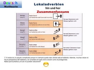 Deutsch
Matifmarin
Zusammenfassung
Lokaladverbien
hin und her
□ A veces es un poquito complicado porque no siempre queda claro dónde está el hablante. Además, muchas veces no
hay la perspectiva del hablante y se considera el sujeto de la oración como el protagonista.
Nada que la práctica y el uso no puedan solucionar!!
 