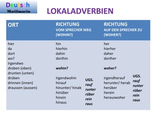 LOKALADVERBIEN
ORT RICHTUNG
VOM SPRECHER WEG
(WOHIN?)
RICHTUNG
AUF DEN SPRECHER ZU
(WOHER?)
hier
da
dort
wo?
Irgendwo
droben (oben)
drunten (unten)
drüben
drinnen (innen)
draussen (aussen)
hin
hierhin
dahin
dorthin
wohin?
Irgendwohin
hinauf
hinunter/ hinab
hinüber
hinein
hinaus
her
hierher
daher
dorther
woher?
irgendherauf
herunter/ herab
herüber
herein
herauswoher
UGS.
rauf
runter
rüber
rein
raus
UGS.
rauf
runter
rüber
rein
raus
Deutsch
Matifmarin
 