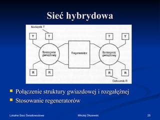 Sieć hybrydowa




Połączenie struktury gwiazdowej i rozgałęźnej
Stosowanie regeneratorów

Lokalne Sieci Światłowodowe

Mikołaj Olszewski

25

 