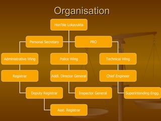 Organisation
                                Hon’ble Lokayukta



                 Personal Secretary                       PRO



Administrative Wing                   Police Wing                   Technical Wing



     Registrar                Addl. Director General                Chief Engineer



                 Deputy Registrar                   Inspector General          Superintending Engg.



                                  Asst. Registrar
 