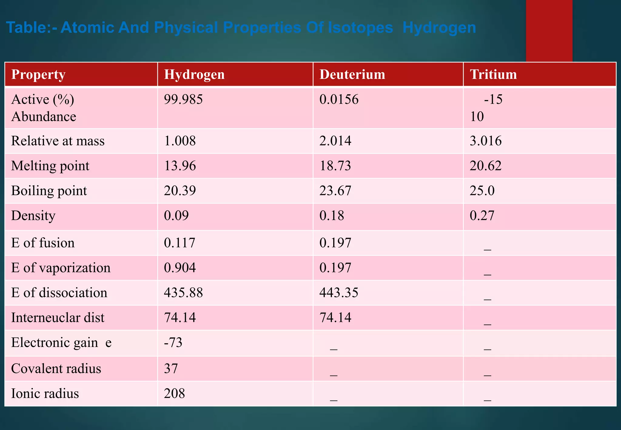 Table:- Atomic And Physical Properties Of Isotopes Hydrogen
Property Hydrogen Deuterium Tritium
Active (%)
Abundance
99.985 0.0156 -15
10
Relative at mass 1.008 2.014 3.016
Melting point 13.96 18.73 20.62
Boiling point 20.39 23.67 25.0
Density 0.09 0.18 0.27
E of fusion 0.117 0.197 _
E of vaporization 0.904 0.197 _
E of dissociation 435.88 443.35 _
Interneuclar dist 74.14 74.14 _
Electronic gain e -73 _ _
Covalent radius 37 _ _
Ionic radius 208 _ _
 