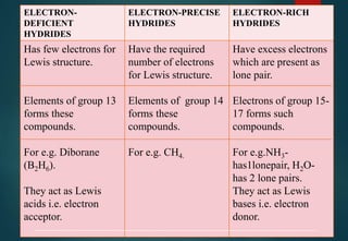 ELECTRON-
DEFICIENT
HYDRIDES
ELECTRON-PRECISE
HYDRIDES
ELECTRON-RICH
HYDRIDES
Has few electrons for
Lewis structure.
Elements of group 13
forms these
compounds.
For e.g. Diborane
(B2H6).
They act as Lewis
acids i.e. electron
acceptor.
Have the required
number of electrons
for Lewis structure.
Elements of group 14
forms these
compounds.
For e.g. CH4.
Have excess electrons
which are present as
lone pair.
Electrons of group 15-
17 forms such
compounds.
For e.g.NH3-
has1lonepair, H2O-
has 2 lone pairs.
They act as Lewis
bases i.e. electron
donor.
 