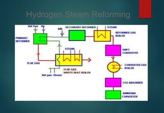 Hydrogen Steam Reforming
 