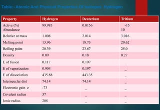 Table:- Atomic And Physical Properties Of Isotopes Hydrogen
Property Hydrogen Deuterium Tritium
Active (%)
Abundance
99.985 0.0156 -15
10
Relative at mass 1.008 2.014 3.016
Melting point 13.96 18.73 20.62
Boiling point 20.39 23.67 25.0
Density 0.09 0.18 0.27
E of fusion 0.117 0.197 _
E of vaporization 0.904 0.197 _
E of dissociation 435.88 443.35 _
Interneuclar dist 74.14 74.14 _
Electronic gain e -73 _ _
Covalent radius 37 _ _
Ionic radius 208 _ _
 