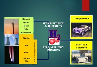 HIGH EFFICIENCY
& RELIABILITY
ZERO/NEAR ZERO
EMISSIONS
.
Transportation
Distributed
Generation
Biomass
Hydro
Wind
Solar
Geothermal
Coal
Nuclear
Natural
Gas
Oil
WithCarbonSequestration
 