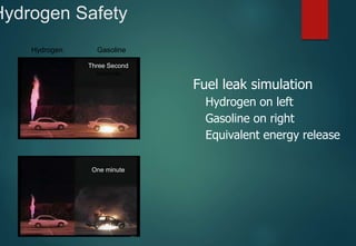 Fuel leak simulation
Hydrogen on left
Gasoline on right
Equivalent energy release
Hydrogen Safety
Hydrogen Gasoline
Three Second
seconds
One minute
 