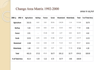 Change Area Matrix 1992-2000
area in sq km
2000↓ 1992→ Agriculture Builtup Forest Scrub Wasteland Waterbody Total % of Total Area
Agriculture 353.55 0.63 3.63 20.56 134.29 1.14 513.80 58.79
Builtup 9.28 33.93 0.03 0.55 33.55 0.05 77.40 8.86
Forest 0.91 - 33.20 1.89 4.37 0.02 40.39 4.62
Scrub 23.93 0.79 8.50 33.90 47.67 0.97 115.77 13.25
Wasteland 13.88 2.14 0.20 1.59 71.23 0.23 89.27 10.21
Waterbody 1.68 0.01 0.05 0.27 4.01 31.36 37.38 4.28
Total 403.23 37.52 45.61 58.77 295.12 33.77 874.01 100.00
% of Total Area 46.14 4.29 5.22 6.72 33.77 3.86 100.00
 