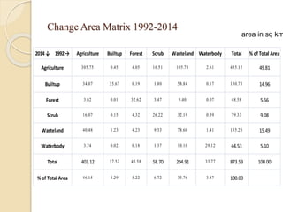 Change Area Matrix 1992-2014
2014↓ 1992→ Agriculture Builtup Forest Scrub Wasteland Waterbody Total % of Total Area
Agriculture 305.75 0.45 4.05 16.51 105.78 2.61 435.15 49.81
Builtup 34.07 35.67 0.19 1.80 58.84 0.17 130.73 14.96
Forest 3.02 0.01 32.62 3.47 9.40 0.07 48.58 5.56
Scrub 16.07 0.15 4.32 26.22 32.19 0.39 79.33 9.08
Wasteland 40.48 1.23 4.23 9.33 78.60 1.41 135.28 15.49
Waterbody 3.74 0.02 0.18 1.37 10.10 29.12 44.53 5.10
Total 403.12 37.52 45.58 58.70 294.91 33.77 873.59 100.00
% of Total Area 46.15 4.29 5.22 6.72 33.76 3.87 100.00
area in sq km
 