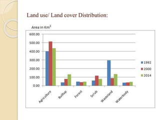 Land use/ Land cover Distribution:
 