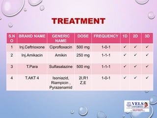 TREATMENT
S.N
O
BRAND NAME GENERIC
NAME
DOSE FREQUENCY 1D 2D 3D
1 Inj.Ceftrioxone Ciprofloxacin 500 mg 1-0-1   
2 Inj.Amikacin Amikin 250 mg 1-1-1   
3 T.Para Sulfasalazine 500 mg 1-1-1   
4 T.AKT 4 Isoniazid,
Riampicin ,
Pyrazenamid
2I,R1
Z,E
1-0-1   
 