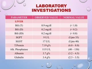LABORATORY
INVESTIGATIONS
PARAMETER OBSERVED VALUE NORMAL VALUE
LIVER
Bili (T) 0.9 mg/dl (< 1.0)
Bili (D) 0.2 mg/dl (< 0.2)
Bili (ID) 0.2 mg/dl (< 0.8)
SGPT 9 U/L (Upto 35)
SGOT 17 U/L (Upto 40)
T.Protein 7.19 g% (6.0 – 8.0)
Alk. Phosphatase 115 U/L (40 – 130)
Albumin 3.7 g% (3.2 – 4.5)
Glubulin 3.4 g% (2.3 – 3.5)
 