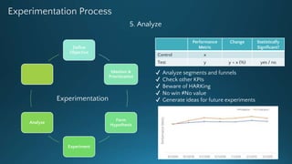 Experimentation Process
Define
Objective
Ideation &
Prioritization
Form
Hypothesis
Experiment
Analyze
Experimentation
5. A...