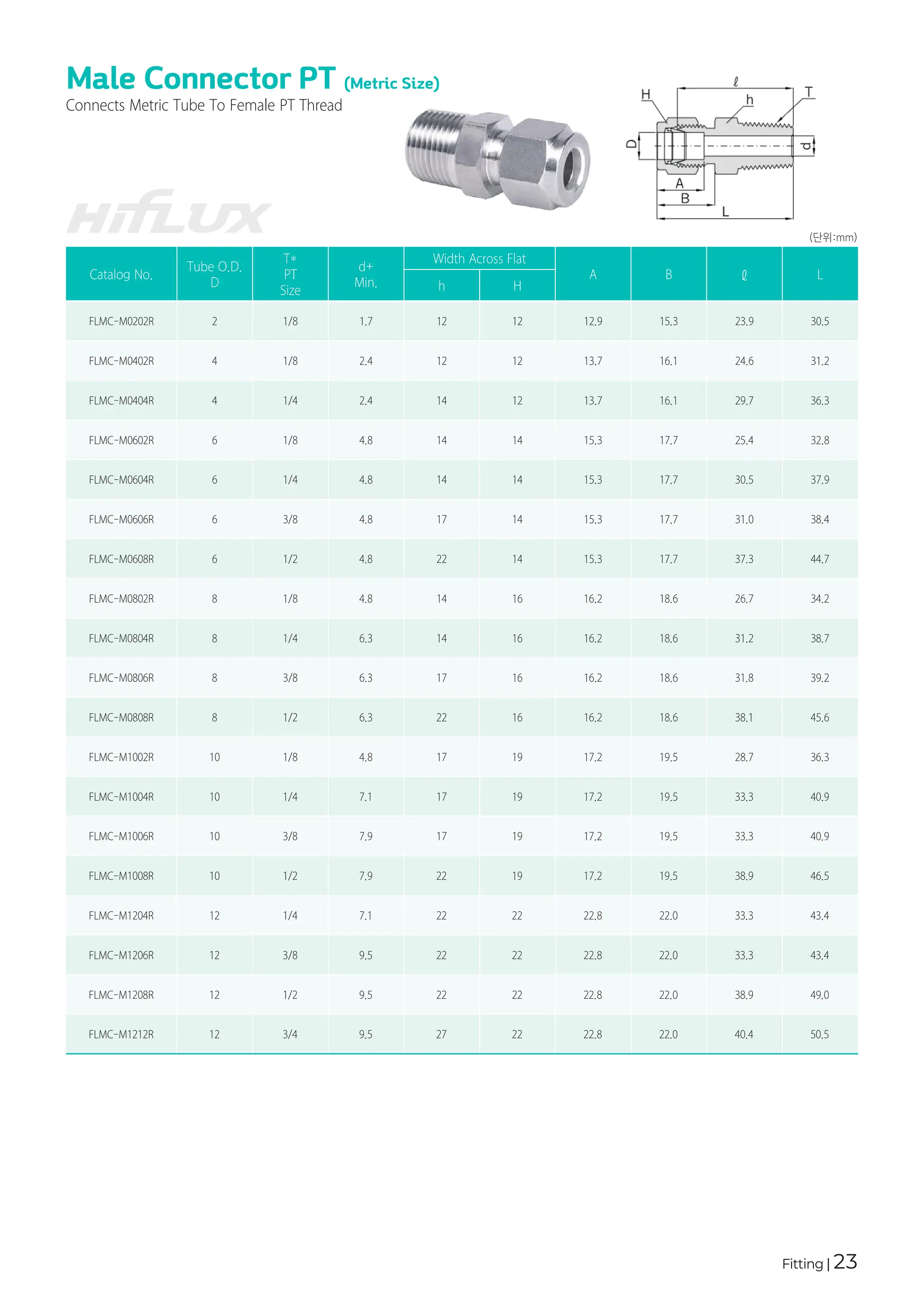 Fitting | 23
Catalog No.
Tube O.D.
D
T*
PT
Size
d+
Min.
Width Across Flat
A B ℓ L
h H
FLMC-M0202R 2 1/8 1.7 12 12 12.9 15.3 23.9 30.5
FLMC-M0402R 4 1/8 2.4 12 12 13.7 16.1 24.6 31.2
FLMC-M0404R 4 1/4 2.4 14 12 13.7 16.1 29.7 36.3
FLMC-M0602R 6 1/8 4.8 14 14 15.3 17.7 25.4 32.8
FLMC-M0604R 6 1/4 4.8 14 14 15.3 17.7 30.5 37.9
FLMC-M0606R 6 3/8 4.8 17 14 15.3 17.7 31.0 38.4
FLMC-M0608R 6 1/2 4.8 22 14 15.3 17.7 37.3 44.7
FLMC-M0802R 8 1/8 4.8 14 16 16.2 18.6 26.7 34.2
FLMC-M0804R 8 1/4 6.3 14 16 16.2 18.6 31.2 38.7
FLMC-M0806R 8 3/8 6.3 17 16 16.2 18.6 31.8 39.2
FLMC-M0808R 8 1/2 6.3 22 16 16.2 18.6 38.1 45.6
FLMC-M1002R 10 1/8 4.8 17 19 17.2 19.5 28.7 36.3
FLMC-M1004R 10 1/4 7.1 17 19 17.2 19.5 33.3 40.9
FLMC-M1006R 10 3/8 7.9 17 19 17.2 19.5 33.3 40.9
FLMC-M1008R 10 1/2 7.9 22 19 17.2 19.5 38.9 46.5
FLMC-M1204R 12 1/4 7.1 22 22 22.8 22.0 33.3 43.4
FLMC-M1206R 12 3/8 9.5 22 22 22.8 22.0 33.3 43.4
FLMC-M1208R 12 1/2 9.5 22 22 22.8 22.0 38.9 49.0
FLMC-M1212R 12 3/4 9.5 27 22 22.8 22.0 40.4 50.5
Male Connector PT (Metric Size)
Connects Metric Tube To Female PT Thread
(단위:mm)
 