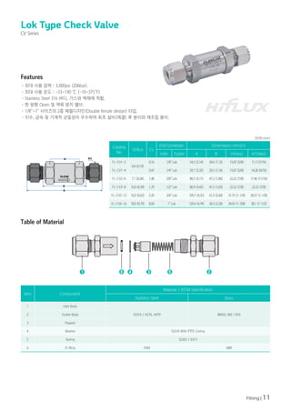 Fitting | 11
4 5
6 2
3
1
· 최대 사용 압력 : 3,000psi (206bar).
· 최대 사용 온도 : -23~190 ℃ (-10~375°
F)
· Stainless Steel 316 바디, 가스와 액체에 적합.
· 한 방향 Open 및 역류 방지 밸브.
· 1/8"~1" 사이즈의 2중 페럴디자인(Double ferrule design) 타입.
· 치수, 금속 및 기계적 균일성이 우수하여 최초 설비(체결) 후 분리와 재조립 용이.
Features
Table of Material
Lok Type Check Valve
CV Series
Catalog
No
Orifice Cv
End Connection Dimensions mm(in)
Inlet Outlet A B H(Hex) H1(Hex)
FL-CV1-2
4.8 (0.19)
0.16 1/8" Lok 54.3 (2.14) 28.4 (1.12) 15.87 (5/8) 11.11(7/16)
FL-CV1-4 0.47 1/4" Lok 59.7 (2.35) 29.5 (1.16) 15.87 (5/8) 14.28 (9/16)
FL-CV2-6 7.1 (0.28) 1.48 3/8" Lok 80.5 (3.17) 47.2 (1.86) 22.22 (7/8) 17.46 (11/16)
FL-CV3-8 10.0 (0.39) 1.70 1/2" Lok 86.9 (3.42) 41.5 (1.63) 22.22 (7/8) 22.22 (7/8)
FL-CV5-12 16.0 (0.62) 5.20 3/4" Lok 109.7 (4.32) 61.0 (2.40) 31.75 (1-1/4) 28.57 (1-1/8)
FL-CV6-16 18.0 (0.70) 8.00 1" Lok 120.4 (4.74) 58.3 (2.30) 34.92 (1-3/8) 38.1 (1-1/2)
Item Component
Material / ASTM Specification
Stainless Steel Brass
1 Inlet Body
SS316 / A276, A479 BRASS 360 / B16
2 Outlet Body
3 Poppet
4 Washer SS316 With PTFE Coting
5 Spring SS302 / A313
6 O-Ring FKM NBR
(단위:mm)
 