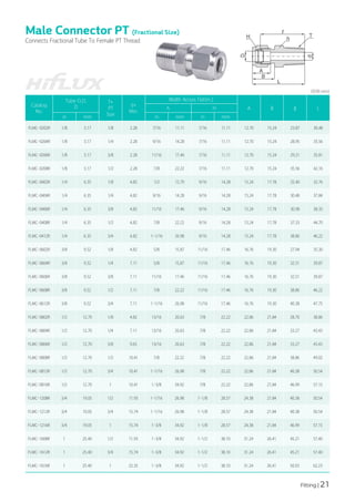 Fitting | 21
Catalog
No.
Tube O.D.
D
T*
PT
Size
d+
Min.
Width Across Flat(in.)
A B ℓ L
h H
in mm in mm in mm
FLMC-0202R 1/8 3.17 1/8 2.28 7/16 11.11 7/16 11.11 12.70 15.24 23.87 30.48
FLMC-0204R 1/8 3.17 1/4 2.28 9/16 14.28 7/16 11.11 12.70 15.24 28.95 35.56
FLMC-0206R 1/8 3.17 3/8 2.28 11/16 17.46 7/16 11.11 12.70 15.24 29.21 35.81
FLMC-0208R 1/8 3.17 1/2 2.28 7/8 22.22 7/16 11.11 12.70 15.24 35.56 42.16
FLMC-0402R 1/4 6.35 1/8 4.82 1/2 12.70 9/16 14.28 15.24 17.78 25.40 32.76
FLMC-0404R 1/4 6.35 1/4 4.82 9/16 14.28 9/16 14.28 15.24 17.78 30.48 37.84
FLMC-0406R 1/4 6.35 3/8 4.82 11/16 17.46 9/16 14.28 15.24 17.78 30.98 38.35
FLMC-0408R 1/4 6.35 1/2 4.82 7/8 22.22 9/16 14.28 15.24 17.78 37.33 44.70
FLMC-0412R 1/4 6.35 3/4 4.82 1-1/16 26.98 9/16 14.28 15.24 17.78 38.86 46.22
FLMC-0602R 3/8 9.52 1/8 4.82 5/8 15.87 11/16 17.46 16.76 19.30 27.94 35.30
FLMC-0604R 3/8 9.52 1/4 7.11 5/8 15.87 11/16 17.46 16.76 19.30 32.51 39.87
FLMC-0606R 3/8 9.52 3/8 7.11 11/16 17.46 11/16 17.46 16.76 19.30 32.51 39.87
FLMC-0608R 3/8 9.52 1/2 7.11 7/8 22.22 11/16 17.46 16.76 19.30 38.86 46.22
FLMC-0612R 3/8 9.52 3/4 7.11 1-1/16 26.98 11/16 17.46 16.76 19.30 40.38 47.75
FLMC-0802R 1/2 12.70 1/8 4.82 13/16 20.63 7/8 22.22 22.86 21.84 28.70 38.86
FLMC-0804R 1/2 12.70 1/4 7.11 13/16 20.63 7/8 22.22 22.86 21.84 33.27 43.43
FLMC-0806R 1/2 12.70 3/8 9.65 13/16 20.63 7/8 22.22 22.86 21.84 33.27 43.43
FLMC-0808R 1/2 12.70 1/2 10.41 7/8 22.22 7/8 22.22 22.86 21.84 38.86 49.02
FLMC-0812R 1/2 12.70 3/4 10.41 1-1/16 26.98 7/8 22.22 22.86 21.84 40.38 50.54
FLMC-0816R 1/2 12.70 1 10.41 1-3/8 34.92 7/8 22.22 22.86 21.84 46.99 57.15
FLMC-1208R 3/4 19.05 1/2 11.93 1-1/16 26.98 1-1/8 28.57 24.38 21.84 40.38 50.54
FLMC-1212R 3/4 19.05 3/4 15.74 1-1/16 26.98 1-1/8 28.57 24.38 21.84 40.38 50.54
FLMC-1216R 3/4 19.05 1 15.74 1-3/8 34.92 1-1/8 28.57 24.38 21.84 46.99 57.15
FLMC-1608R 1 25.40 1/2 11.93 1-3/8 34.92 1-1/2 38.10 31.24 26.41 45.21 57.40
FLMC-1612R 1 25.40 3/4 15.74 1-3/8 34.92 1-1/2 38.10 31.24 26.41 45.21 57.40
FLMC-1616R 1 25.40 1 22.35 1-3/8 34.92 1-1/2 38.10 31.24 26.41 50.03 62.23
Male Connector PT (Fractional Size)
Connects Fractional Tube To Female PT Thread
(단위:mm)
 