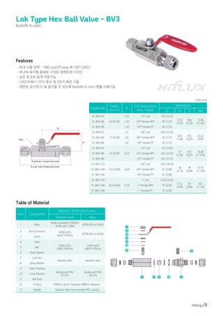 Fitting | 9
Lok Type Hex Ball Valve - BV3
Butterfly & nylon
Catalog No
Orifice
mm (in)
Cv
End Connections
Inlet / Outlet
Dimensions
A H B Hex
FL-BV3-4T
5.0 (0.19)
1.25 1/4" Lok 79.4 (3.12)
27.3
(1.07)
58.6
(2.30)
17.46
(11/16)
FL-BV3-4N 1.35 1/4" Female NPT 40 (1.57)
FL-BV3-4R 1.35 1/4" Female PT 40 (1.57)
FL-BV3-6T
7.5 (0.30)
2.5 3/8" Lok 89.6 (3.52)
34.6
(1.36)
78.2
(3.07)
22.22
(7/8)
FL-BV3-6N 2.6 3/8" Female NPT 45 (1.77)
FL-BV3-6R 2.6 3/8" Female PT 45 (1.77)
FL-BV3-8T
9.0 (0.35) 9.25
1/2" Lok 101 (3.97)
37
(1.45)
78.2
(3.07)
26.98
(1-1/16)
FL-BV3-8N 1/2" Female NPT 54.5 (2.15)
FL-BV3-8R 1/2" Female PT 54.5 (2.15)
FL-BV3-12T
12.5 (0.49) 12.65
3/4" Lok 107.5 (4.23)
44
(1.73)
99
(3.89)
31.75
(1-1/4)
FL-BV3-12N 3/4" Female NPT 61 (2.40)
FL-BV3-12R 3/4" Female PT 61 (2.40)
FL-BV3-16T
16.0 (0.63) 17.35
1" Lok 132.8 (5.22)
47.2
(1.85)
99
(3.89)
38.1
(1-1/2)
FL-BV3-16N 1" Female NPT 75 (2.95)
FL-BV3-16R 1" Female PT 75 (2.95)
Item Component
Material / ASTM Specification
Stainless Steel Brass
1 Body
ASTM A276/A479 TYPE316
ASTM A351 CF8M
ASTM B16 or H3250
2 End Connector ASTM A276
/A479 TYPE316
ASTM B16 or H3250
3 Insert
4 Stem
ASTM A276
/A479 TYPE316
ASTM A276
/A479 TYPE316
5 Ball
6 Outer Washer
7 Lock Nut
Stainless Steel Stainless Steel
8 Sping Washer
9 Outer Packing
Reinforced PTFE
/D1710
Reinforced PTFE
/D1710
10 Inner Packing
11 Ball Seat
12 O-Ring FKM(e.g Viton) Standard (NBR)on Request.
13 Handle Stainless Steel Lever Handle PVC Coating
(단위:mm)
· 최대 사용 압력 : 1000 psig(70 barg) @ 100℉(38℃)
· 하나의 육각형 몸체로 구성된 컴팩트한 디자인
· 낮은 토크로 쉽게 작동가능
· 1/8인치에서 1인치 튜브 및 2인치 배관 사용
· 제한된 공간에 더 잘 설치할 수 있도록 Butterfly & nylon 핸들 사용가능
Features
7
8
13
6
9
10
4 3
2
12
5
11
1
Table of Material
 