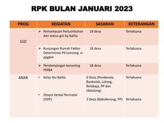 RPK BULAN JANUARI 2023
PROG KEGIATAN SASARAN KETERANGAN
GIZI
 Pemantauan Pertumbuhan
dan status gizi by balita
18 desa Terlaksana
 Kunjungan Rumah Faktor
Determinan Pd Lonceng e-
ppgbm
18 desa Terlaksana
 Pendampingan konseling
PMBA
18 desa Terlaksana
ANAK • Kelas Ibu Balita
• Otopsi Verbal Perinatal
(OVP)
6 Desa (Penikenek,
Baobolak, Lolong,
Belabaja, PP dan
Idalolong)
2 Desa (Babokerong, PP)
Terlaksana
Terlaksana
 