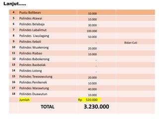 Lanjut…..
4 Pustu Bolibean 10.000
5 Polindes Atawai 10.000
6 Polindes Belabaja 30.000
7 Polindes Labalimut 100.000
8 Polindes Liwulagang 50.000
9 Polindes Ileboli - Bidan Cuti
10 Polindes Wuakerong 20.000
11 Polindes Riabao 10.000
12 Polindes Babokerong -
13 Polindes Baobolak -
14 Polindes Lolong -
15 Polindes Tewaowutung 20.000
16 Polindes Penikenek 10.000
17 Polindes Warawtung 40.000
18 Polindes Duawutun 10.000
Jumlah Rp 520.000
TOTAL 3.230.000
 