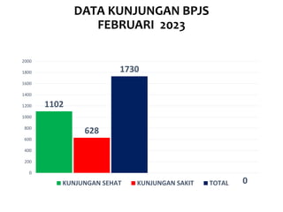 DATA KUNJUNGAN BPJS
FEBRUARI 2023
1102
628
1730
0
0
200
400
600
800
1000
1200
1400
1600
1800
2000
KUNJUNGAN SEHAT KUNJUNGAN SAKIT TOTAL
 