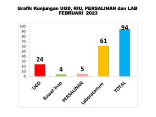 24
4 5
61
94
0
10
20
30
40
50
60
70
80
90
100
Grafik Kunjungan UGD, RIU, PERSALINAN dan LAB
FEBRUARI 2023
 