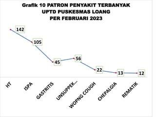 142
105
45
56
22
13 12
Grafik 10 PATRON PENYAKIT TERBANYAK
UPTD PUSKESMAS LOANG
PER FEBRUARI 2023
 