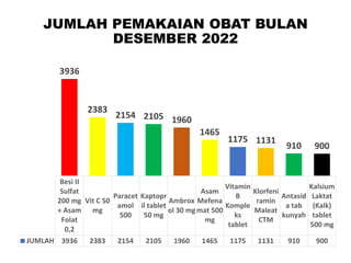 JUMLAH PEMAKAIAN OBAT BULAN
DESEMBER 2022
Besi II
Sulfat
200 mg
+ Asam
Folat
0,2
Vit C 50
mg
Paracet
amol
500
Kaptopr
il tablet
50 mg
Ambrox
ol 30 mg
Asam
Mefena
mat 500
mg
Vitamin
B
Komple
ks
tablet
Klorfeni
ramin
Maleat
CTM
Antasid
a tab
kunyah
Kalsium
Laktat
(Kalk)
tablet
500 mg
JUMLAH 3936 2383 2154 2105 1960 1465 1175 1131 910 900
3936
2383
2154 2105 1960
1465
1175 1131
910 900
 