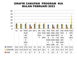 GRAFIK CAKUPAN PROGRAM KIA
BULAN FEBRUARI 2023
0
10
20
30
40
50
60
K1 K4 PERS
ALIN
AN
OLE
H
NAK
ES
KF3 KN 1 KN
LEN
GKA
P
CAK.
KUN
J
BAYI
PEN
ANG
ANA
N
KOM
P.
NEO
PEN
ANG
ANA
N
KOM
P.
OBS
DET
EKSI
REST
I O/
MAS
YRK
AT
CAK
UPA
N
YAN
KES
BALI
TA
MTB
S
PESE
RTA
KB
AKTI
F
TARGET 16.6 15.6 15.8 13.2 15 13.2 15 13.2 13.2 13.2 15 13.2 13.2
CAPAIAN 16.4 15.8 19.57 6.5 19.6 16.7 18.1 0 6.9 15.3 15.3 9.9 52.7
GAB 0.2 0 0 6.7 0 0 0 0 6.3 0 0 3.3 0
 