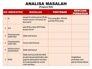 NO INDIKATOR MASALAH PENYEBAB
RENCANA
PERBAIKAN
1 K1
target k1 seharusnya 25 ibu
hamil namun rill hanya 24
ibu hamil
Pus yang Ber-KB 613,
jumlah PUS yang
2 KF3
ada 18 ibu nifas KF3 Pada
bulan maret
3
PENANGANAN
KOMP.NEO
tidak ada kasus
4
PENANGANAN
KOMP.OBS
hanya ada 2 kasus
5
DETEKSI RESTI
O/MASYRKAT
tidak ada kasus
6 MTBS
tidak semua anak berobat
ke pkm/pustu/polindes ada
juga ke pelayanan lain dan
kurang kesadaran untuk
rutin periksa
tingkatkan
promkes dan
peran lintas sektor
ANALISA MASALAH
(Program KIA)
 
