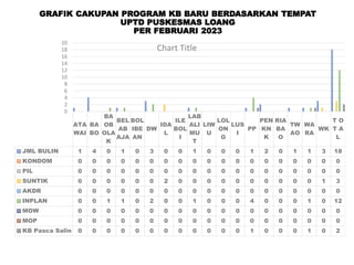 GRAFIK CAKUPAN PROGRAM KB BARU BERDASARKAN TEMPAT
UPTD PUSKESMAS LOANG
PER FEBRUARI 2023
ATA
WAI
BA
BO
BA
OB
OLA
K
BEL
AB
AJA
BOL
IBE
AN
DW
IDA
L
ILE
BOL
I
LAB
ALI
MU
T
LIW
U
LOL
ON
G
LUS
I
PP
PEN
KN
K
RIA
BA
O
TW
AO
WA
RA
WK
T O
T A
L
JML BULIN 1 4 0 1 0 3 0 0 1 0 0 0 1 2 0 1 1 3 18
KONDOM 0 0 0 0 0 0 0 0 0 0 0 0 0 0 0 0 0 0 0
PIL 0 0 0 0 0 0 0 0 0 0 0 0 0 0 0 0 0 0 0
SUNTIK 0 0 0 0 0 0 2 0 0 0 0 0 0 0 0 0 0 1 3
AKDR 0 0 0 0 0 0 0 0 0 0 0 0 0 0 0 0 0 0 0
INPLAN 0 0 1 1 0 2 0 0 1 0 0 0 4 0 0 0 1 0 12
MOW 0 0 0 0 0 0 0 0 0 0 0 0 0 0 0 0 0 0 0
MOP 0 0 0 0 0 0 0 0 0 0 0 0 0 0 0 0 0 0 0
KB Pasca Salin 0 0 0 0 0 0 0 0 0 0 0 0 1 0 0 0 1 0 2
0
2
4
6
8
10
12
14
16
18
20
Chart Title
 