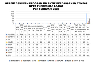 ATA
WAI
BAB
OKE
RON
G
BAO
BOL
AK
BEL
ABA
JA
BOLI
BEA
N
DUA
WU
TUN
IDAL
OLO
NG
ILEB
OLI
LAB
ALI
MUT
LIW
ULA
GAN
G
LOL
ONG
LUSI
DUA
WU
TUN
PASI
R
PUTI
H
PENI
KEN
EK
RIAB
AO
TWA
OW
UTU
NG
WA
RA
WAT
UNG
WU
AKE
RON
G
TOT
AL
JMLH PUS 91 124 39 98 52 90 53 30 96 33 32 40 146 45 70 44 27 80 1190
KONDOM 0 0 0 0 0 0 0 0 0 0 0 0 0 0 0 0 0 0 0
PIL 0 1 2 2 1 1 4 0 2 0 0 0 1 0 0 1 3 0 19
SUNTIK 14 3 0 18 6 5 11 0 14 1 0 4 12 5 5 6 2 13 121
AKDR 3 11 6 2 3 13 3 4 0 1 3 1 7 0 6 1 1 7 69
INPLAN 27 34 12 20 12 29 8 15 25 15 4 2 25 16 16 10 5 15 292
MOW 3 6 6 12 4 7 4 2 11 8 2 6 10 4 6 7 4 8 112
MOP 0 0 0 0 0 0 0 0 0 0 0 0 0 0 0 0 0 0 0
JML 47 57 27 54 26 55 29 21 52 25 9 12 54 25 33 25 15 42 608
0
200
400
600
800
1000
1200
1400
JMLH PUS KONDOM PIL SUNTIK AKDR INPLAN MOW MOP JML
GRAFIK CAKUPAN PROGRAM KB AKTIF BERDASARKAN TEMPAT
UPTD PUSKESMAS LOANG
PER FEBRUARI 2023
 