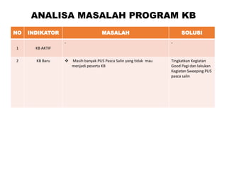 ANALISA MASALAH PROGRAM KB
NO INDIKATOR MASALAH SOLUSI
1 KB AKTIF
- -
2 KB Baru  Masih banyak PUS Pasca Salin yang tidak mau
menjadi peserta KB
Tingkatkan Kegiatan
Good Pagi dan lakukan
Kegiatan Sweeping PUS
pasca salin
 