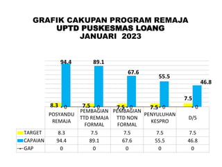 GRAFIK CAKUPAN PROGRAM REMAJA
UPTD PUSKESMAS LOANG
JANUARI 2023
POSYANDU
REMAJA
PEMBAGIAN
TTD REMAJA
FORMAL
PEMBAGIAN
TTD NON
FORMAL
PENYULUHAN
KESPRO
D/S
TARGET 8.3 7.5 7.5 7.5 7.5
CAPAIAN 94.4 89.1 67.6 55.5 46.8
GAP 0 0 0 0 0
8.3 7.5 7.5 7.5
7.5
94.4 89.1
67.6
55.5
46.8
0 0 0 0 0
 