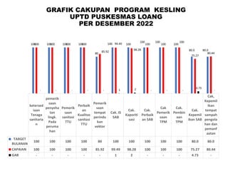 GRAFIK CAKUPAN PROGRAM KESLING
UPTD PUSKESMAS LOANG
PER DESEMBER 2022
ketersed
iaan
Tenaga
sanitaria
n
pemerik
saan
penyeha
tan
lingk.
Pada
peruma
han
Pemerik
saan
sanitasi
TTU
Perbaik
an
Kualitas
sanitasi
TTU
Pemerik
saan
tempat
perindu
kan
vektor
Cak. IS
SAB
Cak.
Kaporiti
sasi
Cak.
Perbaik
an SAB
Cak
Pemerik
saan
TPM
Cak.
Pembin
aan
TPM
Cak.
Kepemil
ikan SAB
Cak,
Kepemil
ikan
tempat
sampah
pengola
han dan
pemanf
aatan
TARGET
BULANAN
100 100 100 100 80 100 100 100 100 100 80.0 80.0
CAPAIAN 100 100 100 100 85.92 99.49 98.28 100 100 100 75.27 80.44
GAB - - - - - 1 2 - - - 4.73 -
100 100 100 100
80
100 100
100 100
100
80.0 80.0
100 100 100 100
85.92
99.49
98.28
100 100
100
75.27
80.44
- - - - - 1 2 - - -
4.73
-
 