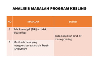 ANALISIS MASALAH PROGRAM KESLING
NO MASALAH SOLUSI
1 Ada Sumur gali (SGL) yh tidak
dipakai lagi
Sudah ada kran air di RT
masing-masing
3 Masih ada desa yang
menggunakan sarana air bersih
(SAB)umum
 