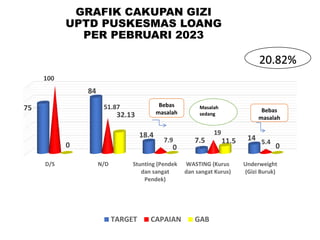 GRAFIK CAKUPAN GIZI
UPTD PUSKESMAS LOANG
PER PEBRUARI 2023
D/S N/D Stunting (Pendek
dan sangat
Pendek)
WASTING (Kurus
dan sangat Kurus)
Underweight
(Gizi Buruk)
75
84
18.4
7.5 14
100
51.87
7.9
19
5.4
0
32.13
0
11.5
0
TARGET CAPAIAN GAB
Bebas
masalah
Bebas
masalah
Masalah
sedang
20.82%
 