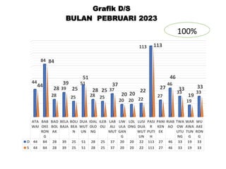 ATA
WAI
BAB
OKE
RON
G
BAO
BOL
AK
BELA
BAJA
BOLI
BEA
N
DUA
WUT
UN
IDAL
OLO
NG
ILEB
OLI
LAB
ALI
MUT
LIW
ULA
GAN
G
LOL
ONG
LUSI
DUA
WUT
UN
PASI
R
PUTI
H
PANI
KEN
EK
RIAB
AO
TWA
OW
UTU
NG
WAR
AWA
TUN
G
WU
AKE
RON
G
D 44 84 28 39 25 51 28 25 37 20 20 22 113 27 46 33 19 33
S 44 84 28 39 25 51 28 25 37 20 20 22 113 27 46 33 19 33
44
84
28
39
25
51
28 25
37
20 20 22
113
27
46
33
19
33
44
84
28
39
25
51
28 25
37
20 20
22
113
27
46
33
19
33
Grafik D/S
BULAN PEBRUARI 2023
100%
 