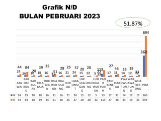 ATA
WAI
BAB
OKE
RON
G
BAO
BOL
AK
BELA
BAJA
BOLI
BEA
N
DUA
WUT
UN
IDAL
OLO
NG
ILEB
OLI
LABA
LIMU
T
LIW
ULA
GAN
G
LOLO
NG
LUSI
DUA
WUT
UN
PASI
R
PUTI
H
PANI
KENE
K
RIAB
AO
TWA
OWU
TUN
G
WAR
AWA
TUN
G
WUA
KER
ONG
PKM
N 24 29 10 18 16 31 16 21 24 15 12 5 53 17 31 14 12 12 360
D 44 84 28 39 25 51 28 25 37 20 20 22 113 27 46 33 19 33 694
24
29 10 18 16 31 16 21 24 15 12 5 53 17 31 14 12 12
360
44 84
28
39 25
51
28 25 37 20 20
22
113
27
46 33 19
33
694
Grafik N/D
BULAN PEBRUARI 2023
51.87%
 