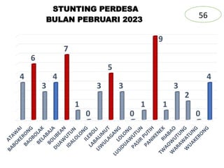 4
6
3
4
7
1
0
3
5
3
0
1
9
1
3
2
0
4
STUNTING PERDESA
BULAN PEBRUARI 2023
56
 